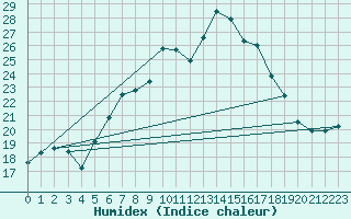 Courbe de l'humidex pour La Fretaz (Sw)