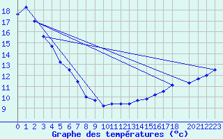 Courbe de tempratures pour La Crete Agcm