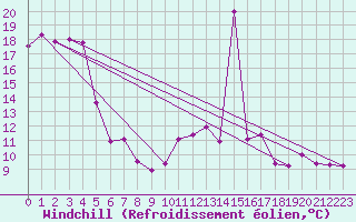 Courbe du refroidissement olien pour Gijon