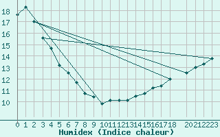 Courbe de l'humidex pour La Crete Agcm