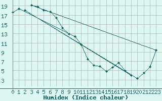 Courbe de l'humidex pour Horsham