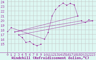 Courbe du refroidissement olien pour Verges (Esp)