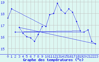 Courbe de tempratures pour Nyon-Changins (Sw)