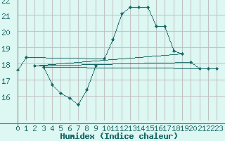 Courbe de l'humidex pour Saint-Arnoult (60)