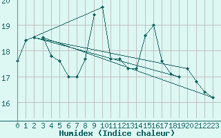 Courbe de l'humidex pour Saint-Bonnet-de-Four (03)