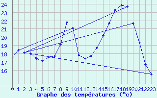 Courbe de tempratures pour Seichamps (54)