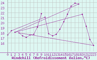 Courbe du refroidissement olien pour Seichamps (54)