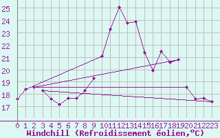 Courbe du refroidissement olien pour Lisbonne (Po)