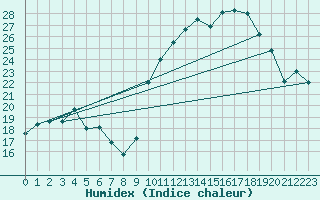 Courbe de l'humidex pour Xert / Chert (Esp)