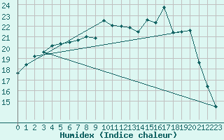 Courbe de l'humidex pour Bannalec (29)