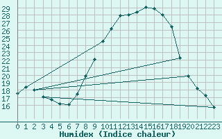 Courbe de l'humidex pour Melle (Be)