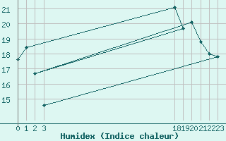 Courbe de l'humidex pour Sanary-sur-Mer (83)