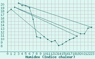 Courbe de l'humidex pour Marrangaroo