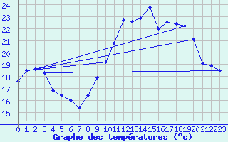 Courbe de tempratures pour Croix Millet (07)