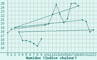 Courbe de l'humidex pour La Chapelle-Montreuil (86)