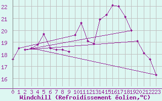 Courbe du refroidissement olien pour Dinard (35)