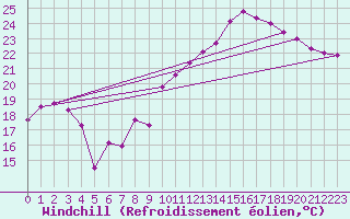 Courbe du refroidissement olien pour Mions (69)