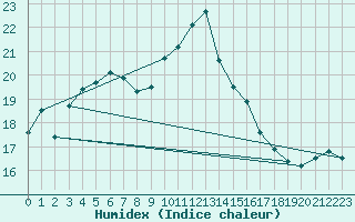 Courbe de l'humidex pour Ile Rousse (2B)