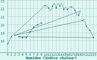 Courbe de l'humidex pour Mosjoen Kjaerstad