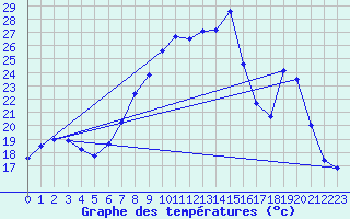 Courbe de tempratures pour Figari (2A)