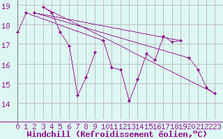 Courbe du refroidissement olien pour Biarritz (64)