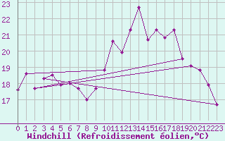 Courbe du refroidissement olien pour Rochefort Saint-Agnant (17)