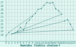 Courbe de l'humidex pour Sattel-Aegeri (Sw)