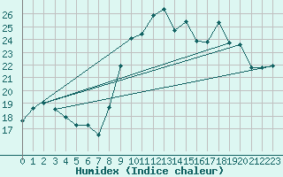 Courbe de l'humidex pour Ile du Levant (83)