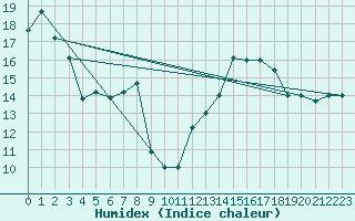 Courbe de l'humidex pour Al Hoceima