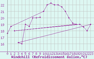 Courbe du refroidissement olien pour Bejaia