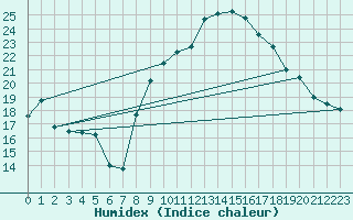 Courbe de l'humidex pour Montredon des Corbires (11)