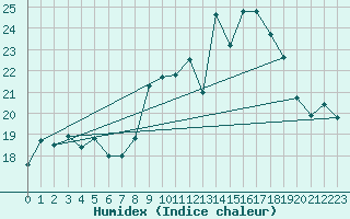 Courbe de l'humidex pour Izegem (Be)