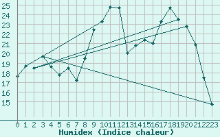 Courbe de l'humidex pour Gros-Rderching (57)