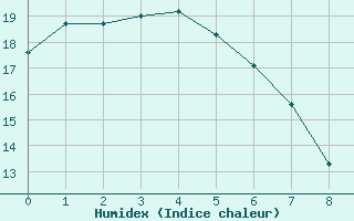 Courbe de l'humidex pour Khancoban