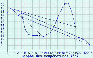 Courbe de tempratures pour Lans-en-Vercors (38)