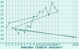 Courbe de l'humidex pour Bard (42)