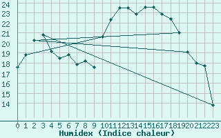 Courbe de l'humidex pour Cazaux (33)