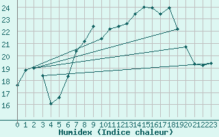 Courbe de l'humidex pour Manston (UK)