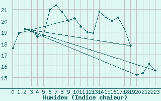 Courbe de l'humidex pour Cazaux (33)