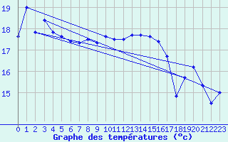 Courbe de tempratures pour Leinefelde