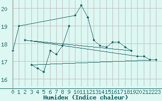 Courbe de l'humidex pour Gravesend-Broadness