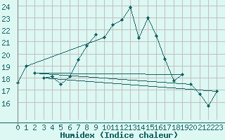 Courbe de l'humidex pour Stabio