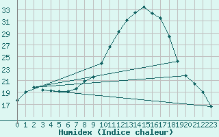 Courbe de l'humidex pour Lugo / Rozas