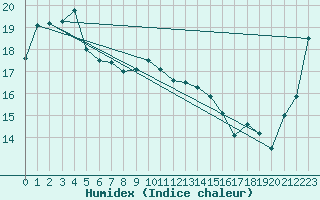 Courbe de l'humidex pour Inverell Post Office