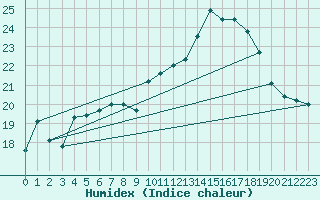 Courbe de l'humidex pour Toulon (83)