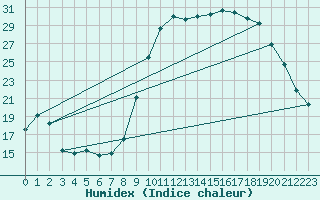 Courbe de l'humidex pour Laqueuille (63)