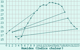 Courbe de l'humidex pour Les Charbonnires (Sw)