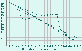 Courbe de l'humidex pour Istres (13)