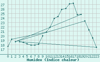 Courbe de l'humidex pour Brest (29)