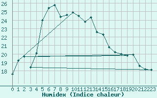 Courbe de l'humidex pour Bet Dagan